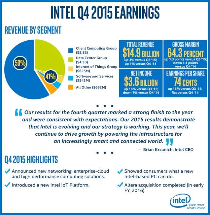 intel-2015-eredmenyek-techaddikt