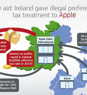 13 milliárd eurós jogellenes adókedvezményt kapott az Apple Írországban?