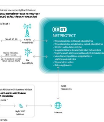 Az ESET felkészült a legújabb kiberbiztonsági kihívásokra: új, hálózati szintű megoldást kínál a távközlési és internetszolgáltatók számára