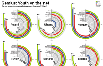 Ezek a legnépszerűbb weboldalak a fiatalok körében
