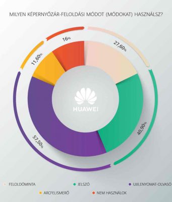Huawei: ujjlenyomat-olvasóra esküsznek a magyarok