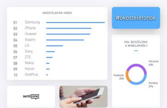 Okostelefon Social Index – Melyik a magyarok kedvenc telefonja?