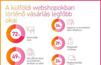 PayPal-IPSOS: a világ fele külföldről vásárol az interneten