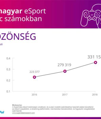 A PayPal szerint minden évben 25 százalékkal nő az eSport-nézőszám Magyarországon