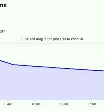 Mostantól figyelemmel követhetjük a WoW Token árfolyamát